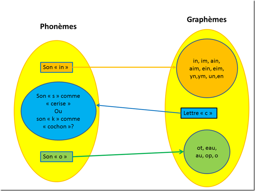 L'orthographe, Une Affaire D'attention ? - ParentsCoNaissance